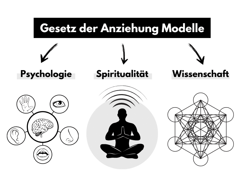 3 Gesetz der Anziehung Modelle Psychologie Spiritualität und Wissenschaft