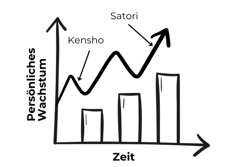 Persönliches-Wachstum-Kensho-Satori
